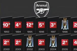Năm 2023, Arsenal trực tiếp để thủng lưới 11 bàn do phạm lỗi, nhiều nhất Premier League